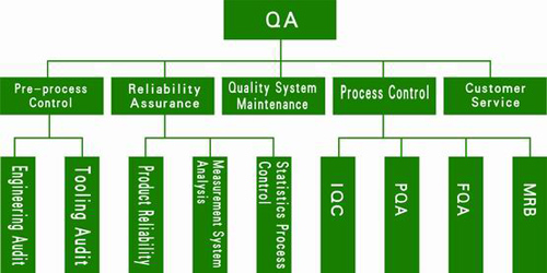 Quality System Chart